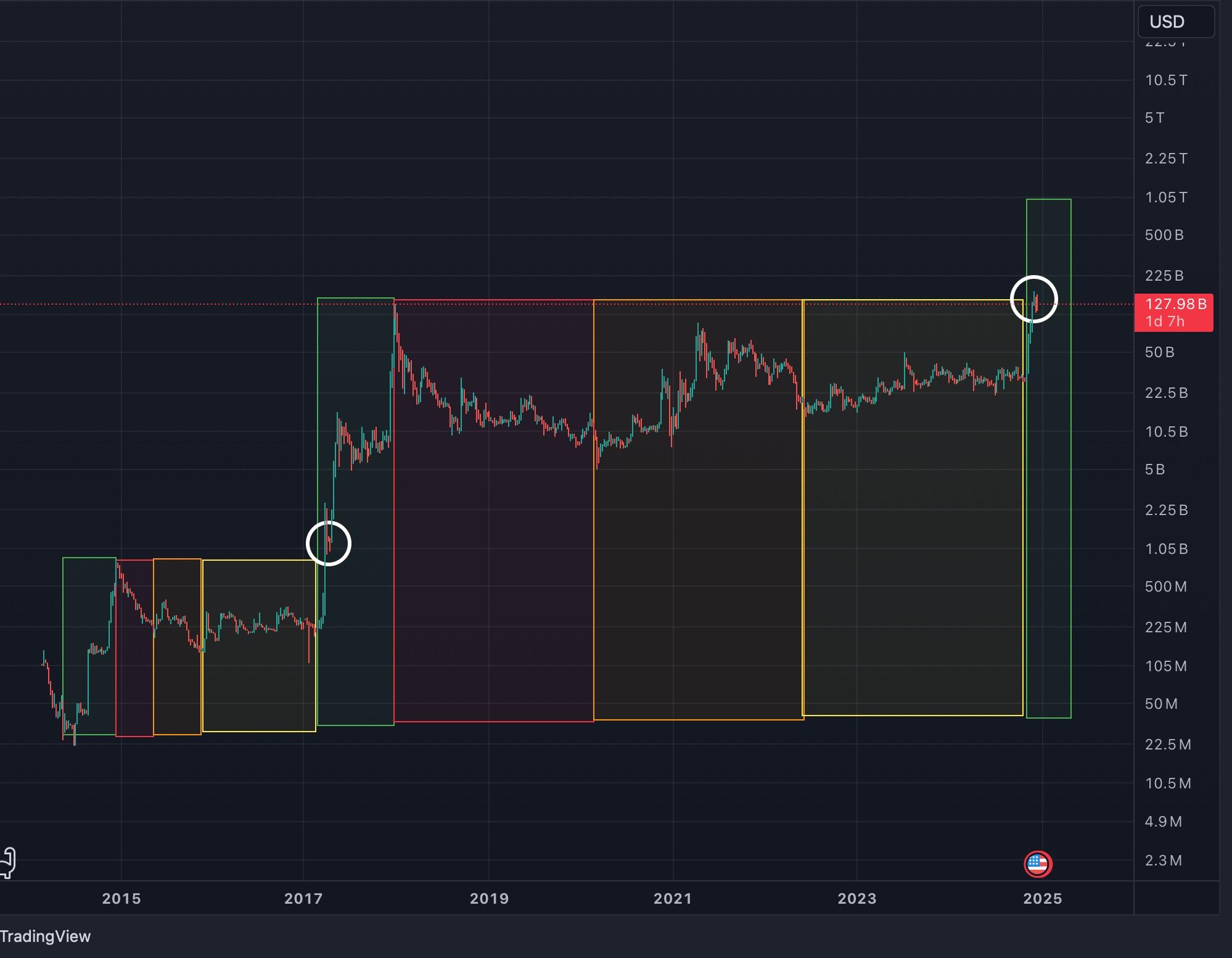 多位分析师一致认为XRP将延续2017年趋势，预计将暴涨4250%