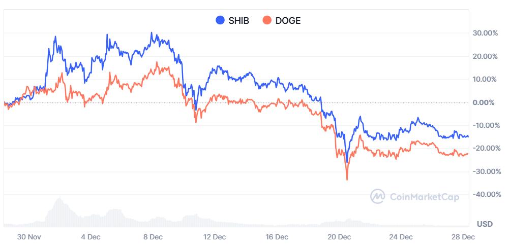 The Potential Growth of Shiba Inu if Dogecoin Market Cap Doubles