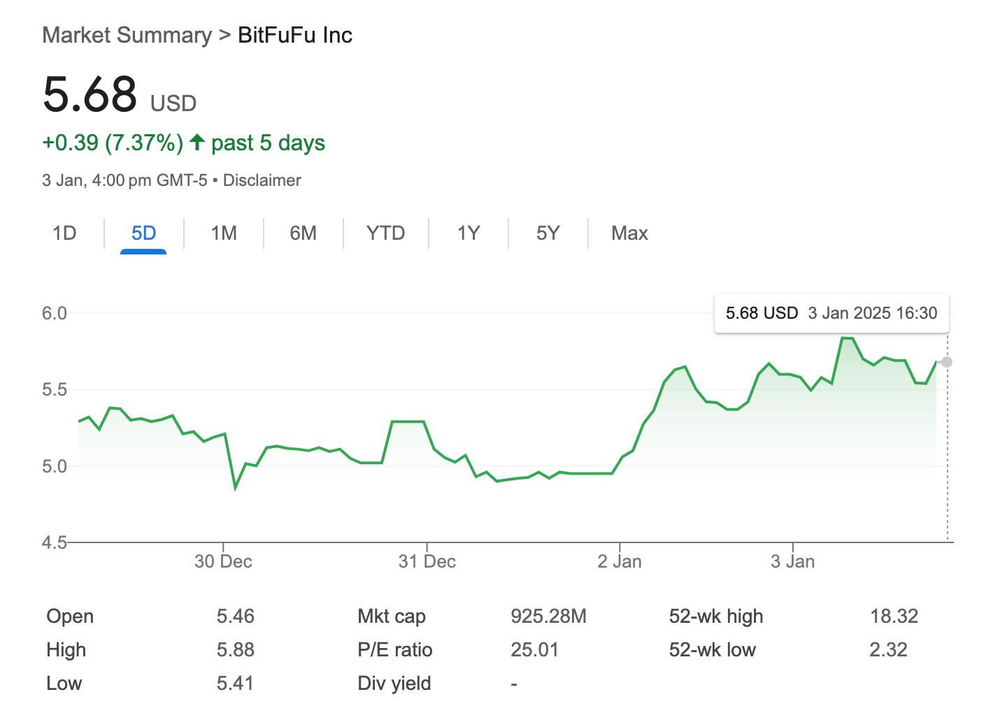 BitFuFu提振矿业实力，股价飙升，8万比特大陆矿工加入助力