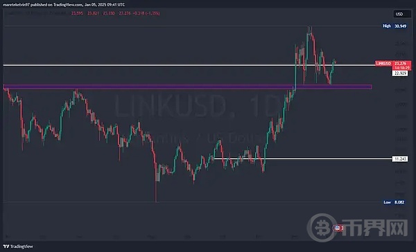 The Soaring Surge of LINK: How Can Whales Drive LINK\