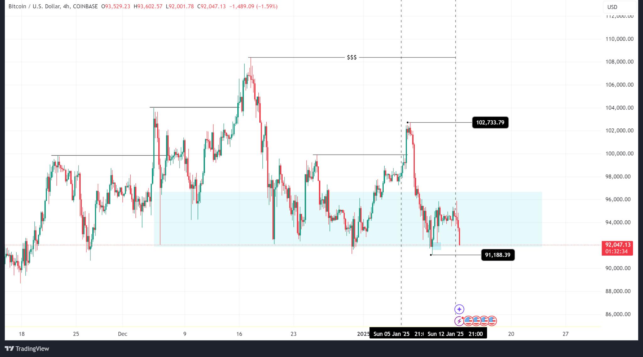 每周价格动态分析：避险情绪压制价格-CoinJournal