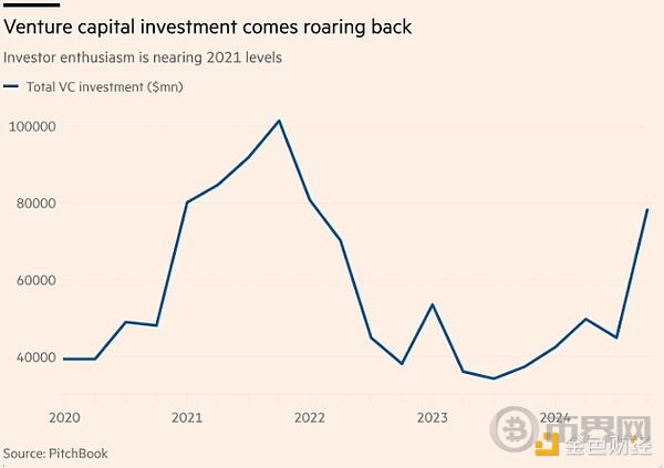 AI热潮推动美国VC创下三年来的最大投资记录