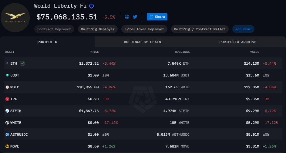 世界自由金融近乎售罄WLFI代币，在以太坊（ETH）暴跌后，投资组合遭受重创