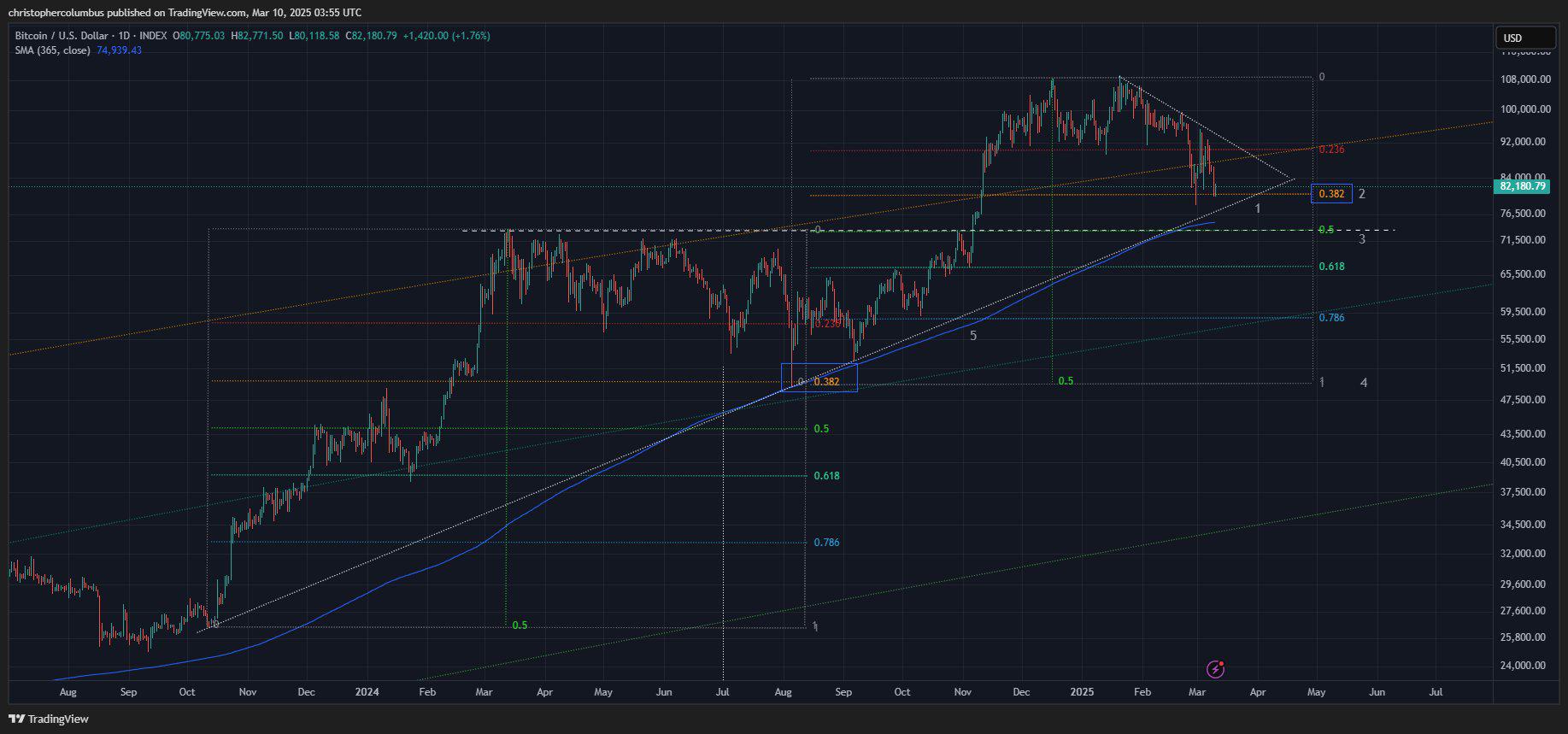 2021年底的分析师称比特币可能迎来了最严重的调整 - 原因何在？