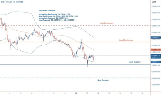 Shiba INU Price Recovery: These Levels Are Crucial for a Path to ATHs